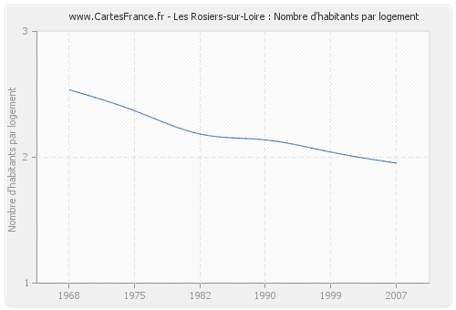 Les Rosiers-sur-Loire : Nombre d'habitants par logement